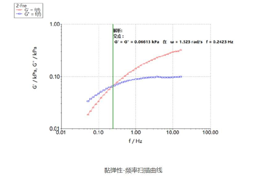 水凝胶粘弹性曲线r